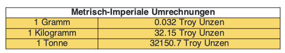 Umrechnungstabellen für Gold und Silber